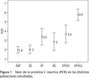 Valor de la proteína C reactiva (PCR) en las distintas poblaciones estudiadas. SNF: sanos no fumadores; SE: sanos exfumadores; SF: sanos fumadores; BC: bronquitis crónica; EPOCi enfermedad pulmonar obstructiva crónica incipiente; EPOCa: enfermedad pulmonar obstructiva crónica avanzada.