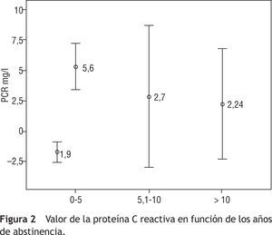 Valor de la proteína C reactiva en función de los años de abstinencia.