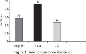 Intentos previos de abandono.