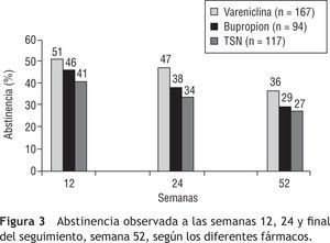 Abstinencia observada a las semanas 12, 24 y final del seguimiento, semana 52, según los diferentes fármacos.