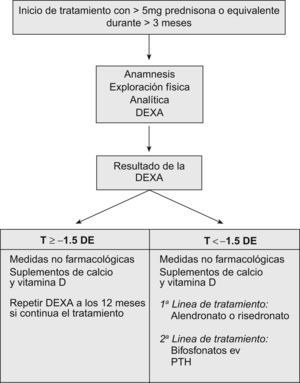 Estrategia ante paciente que inicie tratamiento con glucocorticoides.