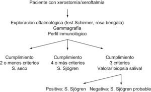 Algoritmo diagnóstico.