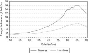 Distribución del riesgo de fractura global en la población española (índice de masa corporal: 25kg/m2, ningún factor de riesgo).