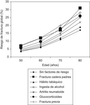 Riesgo de fractura global en presencia de un único factor de riesgo de fractura; importancia relativa de cada uno de los factores en cada década de edad (ejemplo: mujer, índice de masa corporal: 25kg/m2, T-score: −2,5).