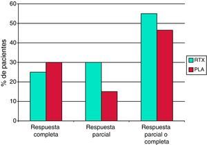Resultados renales a la semana 52 del estudio LUNAR en la nefritis lúpica. PLA: placebo; RTX: rituximab.