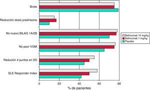 Resultados a la semana 52 en los diferentes criterios de valoración de belimumab frente a placebo en el estudio BLISS-52. SLE Responder Index: índice de respuesta al lupus eritematoso sistémico; SS: índice SELENA-SLEDAI; VGM: valoración global por el médico.