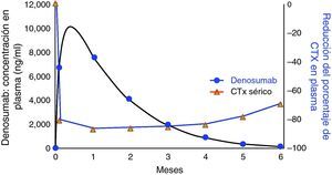 Concentraciones séricas de denosumab y porcentaje de cambio de sCTX (telopéptido carboxiterminal del colágeno de tipo i) respecto al valor basal.