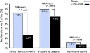 Efecto del denosumab sobre el riesgo de fractura durante 36 meses. Fase III: estudio FREEDOM. RRR: reducción del riesgo relativo.