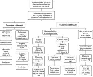 Algoritmo de manejo de la hiperglucemia inducida por el tratamiento transitorio con glucocorticoides en pacientes sin tratamiento previo con insulina. En ausencia de contraindicación, el tratamiento hipoglucemiante previo del paciente deberá mantenerse.
