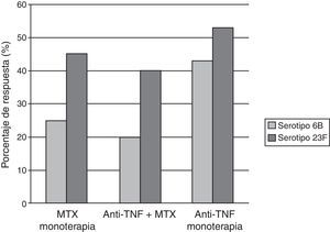 Porcentaje de pacientes AR con serorrespuesta positiva (incremento ≥2 veces sobre los niveles de anticuerpos prevacunales), para la vacuna neumocócica. MTX: metotrexato; Anti-TNF: infliximab o etanercept.