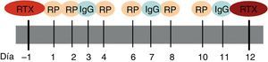 Organigrama del protocolo de recambios plasmáticos terapéuticos según el Servicio de Hemostasia de Hospital Clínic de Barcelona. IgG: inmunoglobulinas intravenosas; RP: recambios plasmáticos; RTX: rituximab.