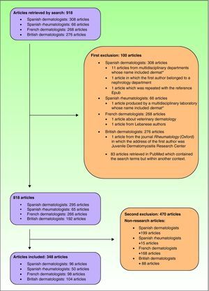 Flow diagram showing articles retrieved by search strategy and reasons for exclusion.