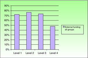 Percentage of clinical research (all groups) that received external funding according to level of scientific evidence.