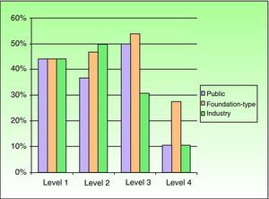 Type of funding allocated to clinical research (all groups) according to level of scientific evidence.