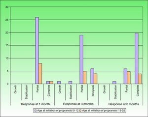 Response to treatment as a percentage by comparing hemangioma of infancy treated in the proliferative phase and those treated in the involutive phase at 1, 3, and 6 months of follow-up.