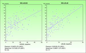 Correlation between the pediatric version of the Spanish Itch Severity Scale (ISS) and the modified Eczema Area and Severity (mEASI) (left) and between this ISS version and the Children's Dermatology Life Quality Index (cDLQI) (right).