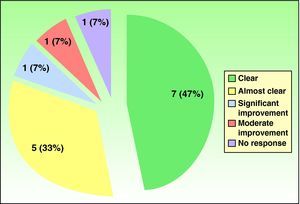 Chart showing the distribution of results of oral alitretinoin treatment of chronic hand eczema refractory to potent topical corticosteroids.