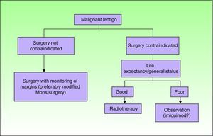 Algorithm for the treatment of malignant lentigo.