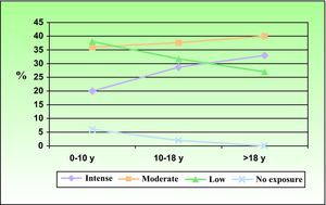 Degree of cumulative sun exposure.