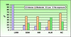 Total cumulative sun exposure according to tumor type. ALM indicates acral lentiginous melanoma; LMM, lentigo maligna melanoma; NC, not classified; NM, nodular melanoma; SSM, superficial spreading melanoma.
