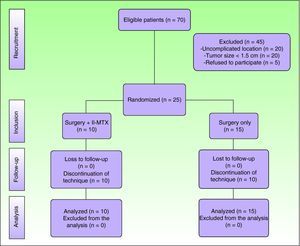 Flow of patients throughout the trial. Il-MTX indicates intralesional methotrexate.