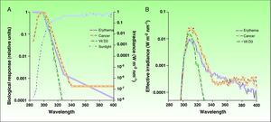 A) Action spectra associated with erythema, nonmelanoma skin cancer,and the production of vitamin D3 with respect to the spectrum of incident solar radiation during the midday hours. B) Effective spectra of solar irradiation for the 3 biological effects. Vit D3 indicates vitamin D3. Source: McKinlay AF et al,12 De Gruijl FR et al,13 and Erythema Reference Action Spectrum and Standard Erythema Dose.21