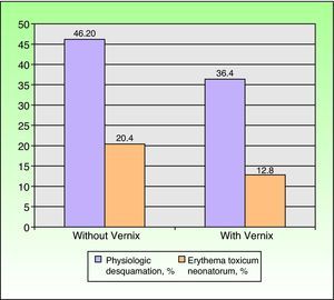 Prevalence of epithelial desquamation and erythema toxicum neonatorum according to presence or absence of vernix caseosa.