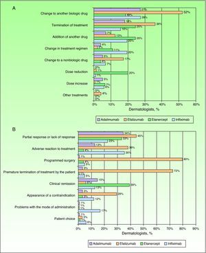 Principal treatment modifications employed with biologic drugs (A) and reason for modification (B) according to the experience of the surveyed dermatologists.
