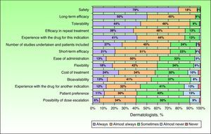 Consideration given to the different attributes of a biologic drug when choosing the most appropriate treatment option for moderate to severe psoriasis in clinical practice.