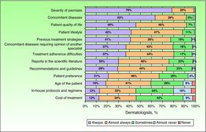 Principal factors considered by the surveyed dermatologists when establishing a treatment regimen with a biologic drug.