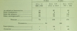 This table was presented by the treasurer Miguel Forns as part of his annual treasurer's report in 1934. It gives us an idea of the growth in membership and subscribers in the early years. The number of honorary Academy members increased over the years with each successive appointment. The founding members, logically, decreased in number. The numerary members (those resident in Madrid) had greatly increased in number as had the supernumerary members (corresponsales, those resident outside of Madrid). At the end of the table we see the category of nonmember subscribers to Actas.