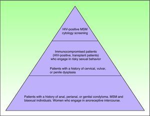 Patients at risk of developing anal squamous cell carcinoma, with lower-risk groups shown at the base of the pyramid and higher-risk groups at the top. HIV indicates human immunodeficiency virus; MSM, men who have sex with men.