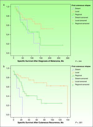 A, Specific survival after diagnosis of the primary tumor. Survival curves for each type of cutaneous recurrence from the diagnosis of the primary tumor until death from melanoma (Kaplan-Meier, P=.044). B, Specific survival from the time of the cutaneous recurrence. Survival curves for each type of relapse from diagnosis of cutaneous relapse until death from melanoma (Kaplan-Meier, P=.001).