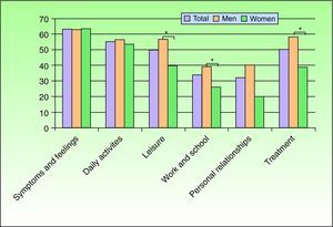 Dermatology Life Quality Index as a percentage of the maximum score on each item. *P<.05.