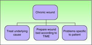 Treatment algorithm for ulcers.