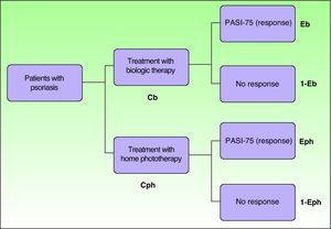 Simplified model of the decision tree used. Cb indicates cost of biologic therapy; Cph, cost of phototherapy; Eb, probability of PASI-75 response with biologic therapy; Eph, probability of PASI-75 response with phototherapy; 1-Eb, probability of no PASI-75 response to biologic therapy; 1-Eph, probability of no PASI-75 response to phototherapy. Incremental cost-effectiveness of the biologic therapy=(Cb−Cph)/ (Eb−Eph).