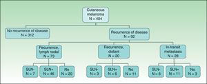 Distribution of findings in this patient series.