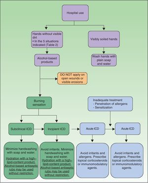 Indications for the use of hand hygiene products and an algorithm for the therapeutic management of contact dermatitis. The figure shows a dynamic model of how the dermatitis will progress to a more severe condition if not properly treated. ICD indicates irritant contact dermatitis.