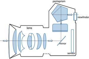 Diagram of the interior of an SLR camera showing the reflex mirror inside the camera body. The mirror reflects the light that passes through the lens upward into a pentaprism, which in turn reflects the light through the viewfinder.