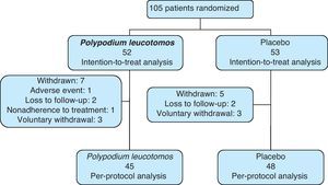 Flow diagram showing treatment allocation and follow-up.