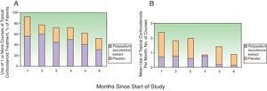 A, Percentage of patients who required treament with topical corticosteroids during the study. B, Number of courses of treatment required.