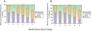 Use of oral antihistamines during the 6 months of the study. A, Mean percentage of days on which the patients in the Polypodium leucotomos extract and the placebo group took oral antihistamines. B, Percentage of patients who took oral antihistamines every month. * P<.05 on comparing data from the same month between groups.