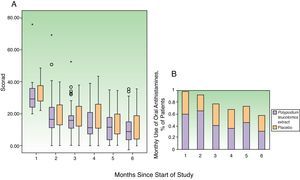 A, Changes in atopic dermatitis extent, severity, and symptoms (SCORAD index) over the 6 months of the study. B, Mean Number of flares recorded at each monthly visit. Columns show the median and range for each group and month. SCORAD indicates Scoring Atopic Dermatitis index.