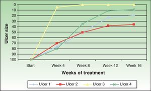 Changes in the size of the 4 ulcers following amniotic membrane transplantation.