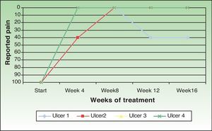 Changes in the pain intensity reported by patients following amniotic membrane transplantation.