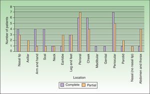 Response rate of hemangiomas according to location (Pearson-χ2; p=0.559).