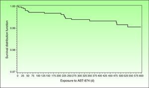 Survival distribution function showing the time to onset of MACE occurring between start of treatment with briakinumab and 101 days after the final dose administered in the briakinumab (ABT-874) studies M05-736, M06-890, M10-114, M10-315, M10-255, and M10-016 (interim analysis on November 26, 2009). Source: Langley R, et al.41