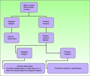 Treatment of dermatofibrosarcoma protuberans. Adapted from the 2010 National Comprehensive Cancer Network (NCCN) clinical practice guidelines in oncology.53