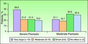 Effect of psoriasis severity on quality of life. Overall Dermatology Life Quality Index scores. P<.001 severe disease vs moderate disease.