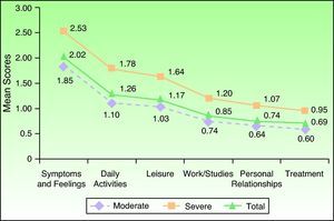 Impact of psoriasis severity on quality of life. Mean (SD) scores for the 6 domains of the Dermatology Life Quality Index. P<.01 personal relationships; P<.001, other domains; severe vs moderate.